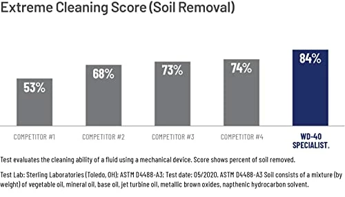 Coupon 🎉 Pecialist Machine & Engine Degreaser Foaming Spray, 18 OZ ⭐ 4 Coupon 🎉 Pecialist Machine & Engine Degreaser Foaming Spray, 18 OZ ⭐ - Image 2