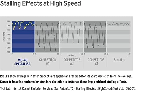 Flash Sale 🤩 WD-40 Specialist Carb/Throttle Body & Parts Cleaner, 13.5 OZ ⭐ 3 Flash Sale 🤩 WD-40 Specialist Carb/Throttle Body & Parts Cleaner, 13.5 OZ ⭐